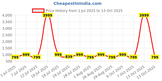 myntra.com Myntra Elegant Homes Unisex Single Flat Bedsheet with 1 Pillow Covers myntra elegant homes Price History Graph from 1 Jul 2025 to 13 Oct 2025