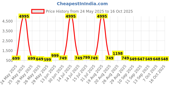 myntra.com Myntra Elegant Homes Unisex White And Grey Abstract Wall Art myntra elegant homes Price History Graph from 24 May 2025 to 16 Oct 2025
