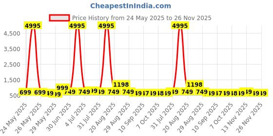 myntra.com Myntra Elegant Homes Unisex White And Grey Birds and Animals Wall Art myntra elegant homes Price History Graph from 24 May 2025 to 26 Nov 2025