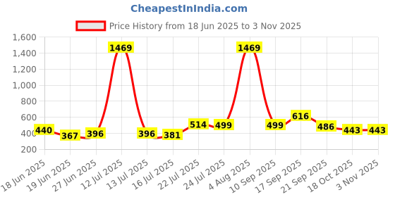 myntra.com sangria Myntra Elegant Homes Verdant Harmony Blue & Green Printed Cotton Square Cushion Cover sangria Price History Graph from 18 Jun 2025 to 3 Nov 2025