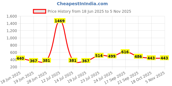 myntra.com sangria Myntra Elegant Homes Verdant Harmony Blue & Green Printed Cotton Square Cushion Cover sangria Price History Graph from 18 Jun 2025 to 3 Nov 2025