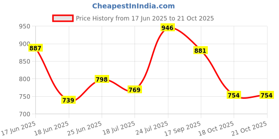 myntra.com sangria Myntra Elegant Homes Verdant Harmony White 2 Pieces Ethnic Cotton Square Cushion Covers sangria Price History Graph from 17 Jun 2025 to 18 Oct 2025