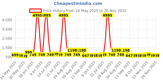 myntra.com Myntra Elegant Homes Violet & Cream Abstract Printed Wooden Wall Art myntra elegant homes Price History Graph from 24 May 2025 to 26 Nov 2025