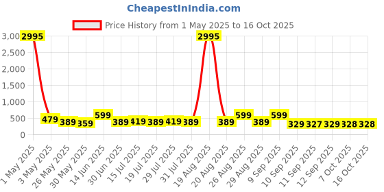 myntra.com Myntra Elegant Homes Violet & Gold-Toned Printed Canvas Wall Art myntra elegant homes Price History Graph from 1 May 2025 to 16 Oct 2025