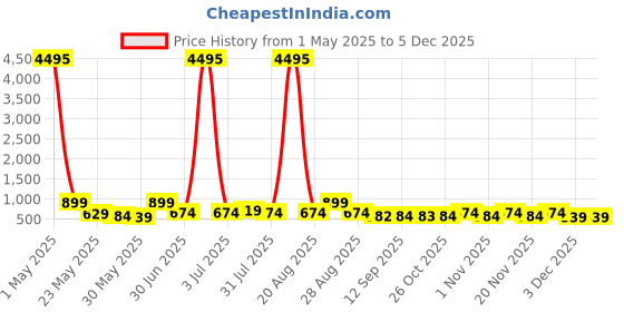 myntra.com Myntra Elegant Homes Violet & Gold-Toned Tajmahal Printed Canvas Wall Art myntra elegant homes Price History Graph from 1 May 2025 to 4 Dec 2025