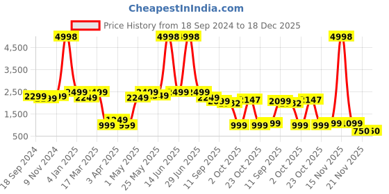 myntra.com Myntra Elegant Homes Violet & White Set of 2 Floral Black Out Long Door Curtain myntra elegant homes Price History Graph from 18 Sep 2024 to 18 Dec 2025