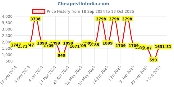 myntra.com Myntra Elegant Homes Violet & White Set of 2 Floral Window Curtain myntra elegant homes Price History Graph from 18 Sep 2024 to 13 Oct 2025