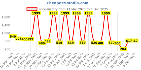 myntra.com Myntra Elegant Homes White 1 Pieces Aloe Vera Artificial Plant With Pot myntra elegant homes Price History Graph from 14 Mar 2025 to 5 Dec 2025