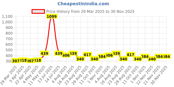 myntra.com Myntra Elegant Homes White 1 Pieces Artificial Plant With Pot myntra elegant homes Price History Graph from 29 Mar 2025 to 29 Nov 2025