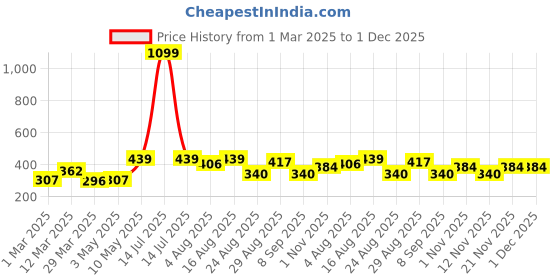 myntra.com Myntra Elegant Homes White 1 Pieces Artificial Plant With Pot myntra elegant homes Price History Graph from 1 Mar 2025 to 1 Dec 2025