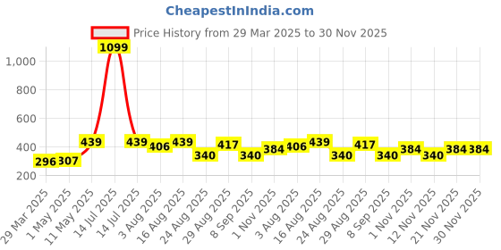 myntra.com Myntra Elegant Homes White 1 Pieces Artificial Plant With Pot myntra elegant homes Price History Graph from 29 Mar 2025 to 30 Nov 2025