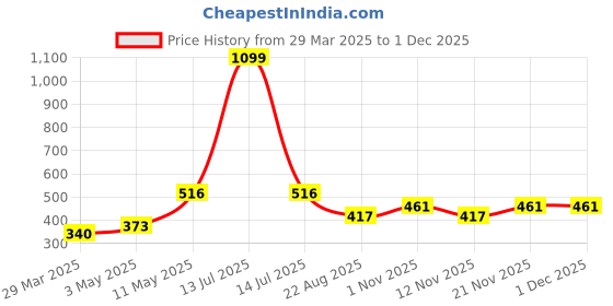 myntra.com Myntra Elegant Homes White 1 Pieces Artificial Plant With Pot myntra elegant homes Price History Graph from 29 Mar 2025 to 29 Nov 2025