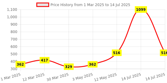 myntra.com Myntra Elegant Homes White 1 Pieces Artificial Plant With Pot myntra elegant homes Price History Graph from 1 Mar 2025 to 14 Jul 2025