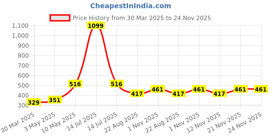 myntra.com Myntra Elegant Homes White 1 Pieces Artificial Plant With Pot myntra elegant homes Price History Graph from 30 Mar 2025 to 24 Nov 2025