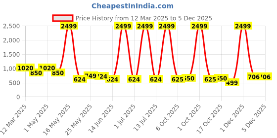 myntra.com Myntra Elegant Homes White 1 Pieces Artificial Plant With Pot myntra elegant homes Price History Graph from 12 Mar 2025 to 5 Dec 2025