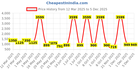 myntra.com Myntra Elegant Homes White 1 Pieces Artificial Plant With Pot myntra elegant homes Price History Graph from 12 Mar 2025 to 5 Dec 2025