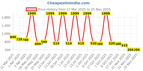 myntra.com Myntra Elegant Homes White 1 Pieces Artificial Plant With Pot myntra elegant homes Price History Graph from 12 Mar 2025 to 25 Nov 2025