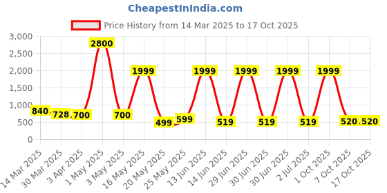 myntra.com Myntra Elegant Homes White 1 Pieces Artificial Plant With Pot myntra elegant homes Price History Graph from 14 Mar 2025 to 15 Oct 2025