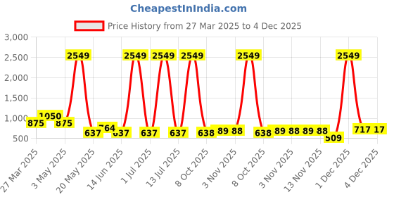 myntra.com Myntra Elegant Homes White 1 Pieces Artificial Plant With Pot myntra elegant homes Price History Graph from 27 Mar 2025 to 4 Dec 2025