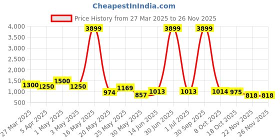 myntra.com Myntra Elegant Homes White 1 Pieces Artificial Plant With Pot myntra elegant homes Price History Graph from 27 Mar 2025 to 24 Nov 2025