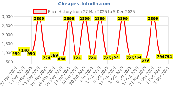myntra.com Myntra Elegant Homes White 1 Pieces Artificial Plant With Pot myntra elegant homes Price History Graph from 27 Mar 2025 to 4 Dec 2025