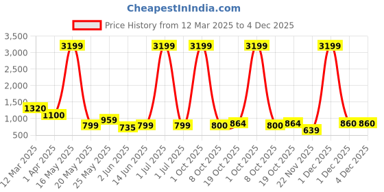 myntra.com Myntra Elegant Homes White 1 Pieces Hanging Artificial Plant With Pot myntra elegant homes Price History Graph from 12 Mar 2025 to 4 Dec 2025