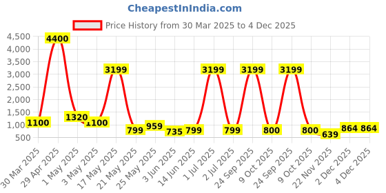 myntra.com Myntra Elegant Homes White 1 Pieces Hanging Artificial Plant With Pot myntra elegant homes Price History Graph from 30 Mar 2025 to 4 Dec 2025