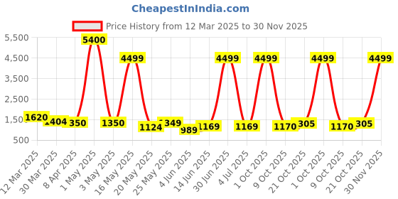 myntra.com Myntra Elegant Homes White 1 Pieces Orchid Artificial Plant With Pot myntra elegant homes Price History Graph from 12 Mar 2025 to 30 Nov 2025