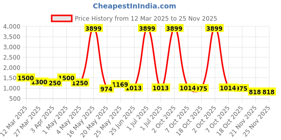 myntra.com Myntra Elegant Homes White 1 Pieces Orchid Artificial Plant With Pot myntra elegant homes Price History Graph from 12 Mar 2025 to 24 Nov 2025