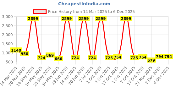 myntra.com Myntra Elegant Homes White 1 Pieces Succulent Artificial Plant With Pot myntra elegant homes Price History Graph from 14 Mar 2025 to 5 Dec 2025