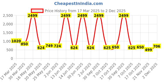 myntra.com Myntra Elegant Homes White 1 Pieces Succulent Artificial Plant With Pot myntra elegant homes Price History Graph from 17 Mar 2025 to 2 Dec 2025