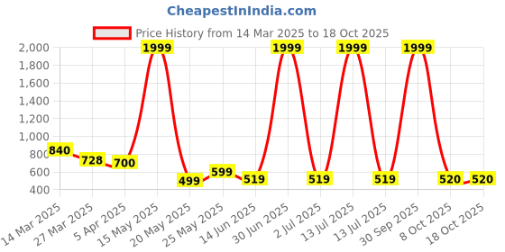 myntra.com Myntra Elegant Homes White 1 Pieces Succulent Artificial Plant With Pot myntra elegant homes Price History Graph from 14 Mar 2025 to 18 Oct 2025
