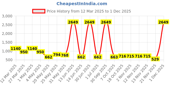 myntra.com Myntra Elegant Homes White 1 Pieces Tulip Artificial Plant With Pot myntra elegant homes Price History Graph from 12 Mar 2025 to 30 Nov 2025