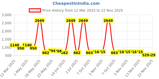 myntra.com Myntra Elegant Homes White 1 Pieces Tulip Artificial Plant With Pot myntra elegant homes Price History Graph from 12 Mar 2025 to 22 Nov 2025