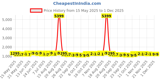 myntra.com Myntra Elegant Homes White 10 Mtr Floral Print Multipurpose Shelf Mat myntra elegant homes Price History Graph from 15 May 2025 to 30 Nov 2025