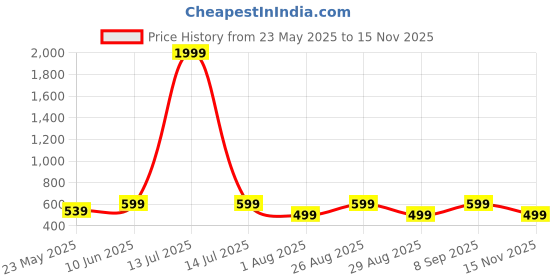 myntra.com Myntra Elegant Homes White 144 TC Microfiber Queen Bedsheet with 2 Pillow Covers myntra elegant homes Price History Graph from 23 May 2025 to 15 Nov 2025