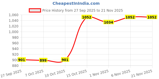 myntra.com Myntra Elegant Homes White 2 Layer Clear Sliding Multi-Utility Organiser myntra elegant homes Price History Graph from 27 Sep 2025 to 21 Nov 2025