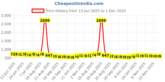 myntra.com Myntra Elegant Homes White 2 Layer Kitchen Organiser myntra elegant homes Price History Graph from 13 Jun 2025 to 30 Nov 2025