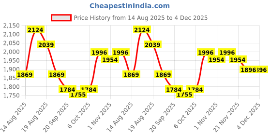 myntra.com Myntra Elegant Homes White 2 Pieces 6-Tier Drawer Organisers myntra elegant homes Price History Graph from 14 Aug 2025 to 4 Dec 2025