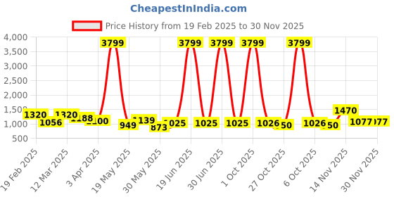 myntra.com Myntra Elegant Homes White 2 Pieces Alstroemeria Artificial Flower myntra elegant homes Price History Graph from 19 Feb 2025 to 30 Nov 2025