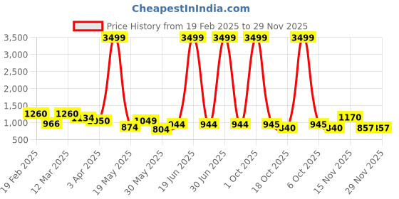 myntra.com Myntra Elegant Homes White 2 Pieces Artificial Flower myntra elegant homes Price History Graph from 19 Feb 2025 to 29 Nov 2025