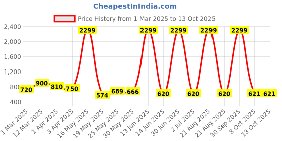 myntra.com Myntra Elegant Homes White 2 Pieces Artificial Flower myntra elegant homes Price History Graph from 1 Mar 2025 to 12 Oct 2025