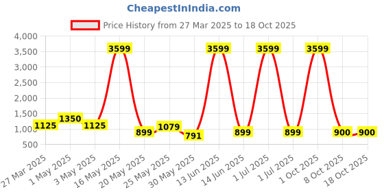myntra.com Myntra Elegant Homes White 2 Pieces Artificial Plant With Pot myntra elegant homes Price History Graph from 27 Mar 2025 to 18 Oct 2025