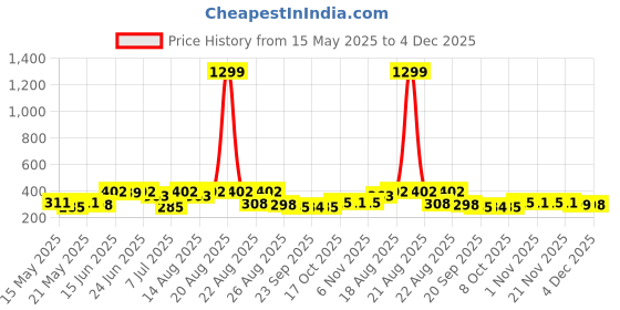 myntra.com Myntra Elegant Homes White 2 Pieces Artificial Plant With Pot myntra elegant homes Price History Graph from 15 May 2025 to 4 Dec 2025