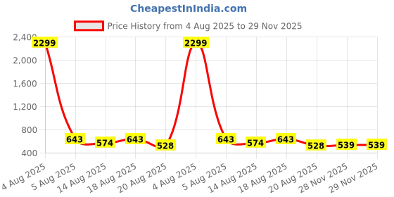 myntra.com Myntra Elegant Homes White 2 Pieces Artificial Plant With Pot myntra elegant homes Price History Graph from 4 Aug 2025 to 28 Nov 2025