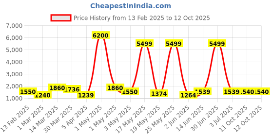 myntra.com Myntra Elegant Homes White 2 Pieces Begonia Artificial Flower myntra elegant homes Price History Graph from 13 Feb 2025 to 12 Oct 2025