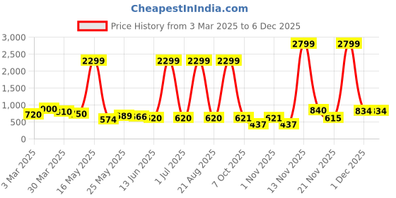 myntra.com Myntra Elegant Homes White 2 Pieces Berry Artificial Flower Bouquet myntra elegant homes Price History Graph from 3 Mar 2025 to 4 Dec 2025