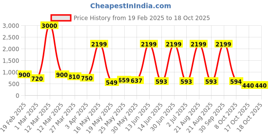 myntra.com Myntra Elegant Homes White 2 Pieces Chrysanthemum Artificial Flower myntra elegant homes Price History Graph from 19 Feb 2025 to 17 Oct 2025