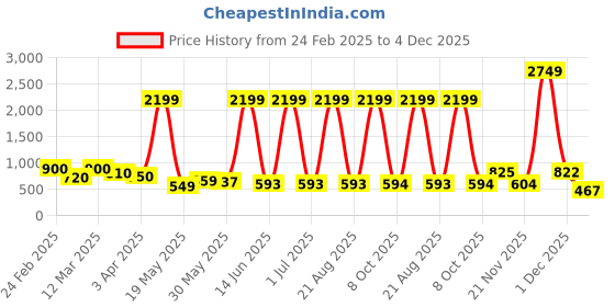myntra.com Myntra Elegant Homes White 2 Pieces Gypsophilia Artificial Flower myntra elegant homes Price History Graph from 24 Feb 2025 to 4 Dec 2025