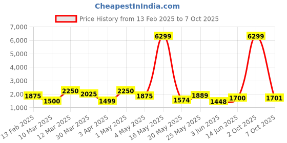 myntra.com Myntra Elegant Homes White 2 Pieces Lily Artificial Flower myntra elegant homes Price History Graph from 13 Feb 2025 to 7 Oct 2025
